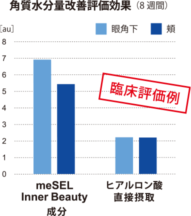 角質水分量改善評価効果(8週間)